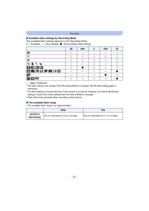 Page 67- 67 -
Recording
∫Available flash settings by Recording Mode
The available flash settings depend on the Recording Mode.
(± : Available, —: Not available,  ¥: Scene Mode initial setting)
¢[ ] is displayed.
•The flash setting may change if the Recording Mode is changed. Set the flash setting again if 
necessary.
•The flash setting is memorized even if the camera is turned off. However, the Scene Mode flash 
setting is reset to the initial setting when the Scene Mode is changed.
•Flash will not be activated...