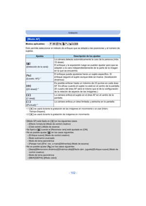 Page 102- 102 -
Grabación
Modos aplicables: 
Esto permite seleccionar el método de enfoque que se adapta a las posiciones y al número de 
sujetos.
¢1[Ø] se usará durante la grabación de las imágenes en movimiento o al usar [Interv. 
Tiempo-Disparo].
¢ 2[
Ø] se usará durante la grabación de imágenes en movimiento.
•[Modo AF] está fijado en [Ø ] en los siguientes casos.
–[Efecto miniatura] (Modo de control creativo)–[Cielo estrell.] (Modo de escena)•Se fijará a [š] cuando el [Reconoce cara] esté ajustado en [ON]....