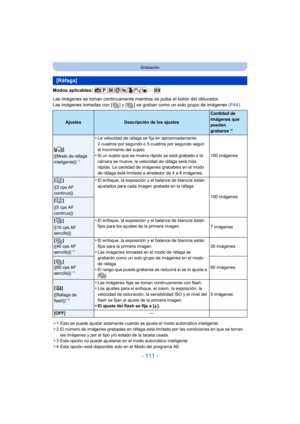 Page 111- 111 -
Grabación
Modos aplicables: 
Las imágenes se toman continuamente mientras se pulsa el botón del obturador.
Las imágenes tomadas con [ ] y [ ] se  graban como un solo grupo de imágenes (P44) .
¢1 Esto se puede ajustar solamente cuando se ajusta el modo automático inteligente.
¢ 2 El número de imágenes grabadas en ráfaga está limitado por las condiciones en que se toman 
las imágenes y por el tipo y/o estado de la tarjeta usada.
¢ 3 Esta opción no puede ajustarse en el modo automático inteligente....