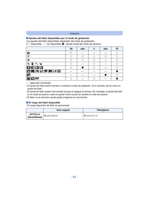 Page 67- 67 -
Grabación
∫Ajustes del flash disponibles por el modo de grabación
Los ajustes del flash disponibles dependen del modo de grabación.
(± : Disponible, —: No disponible,  ¥: Ajuste inicial del modo de escena)
¢ [ ] está visualizado.
•El ajuste del flash podría cambiar si cambia el modo de grabación. Si lo necesita, fije de nuevo el 
ajuste del flash.
•El ajuste del flash queda memorizado aunque se a pague la cámara. Sin embargo, el ajuste del flash 
en el modo de escena vuelve al ajuste inicial...