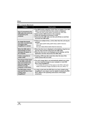 Page 118Others
11 8LSQT1190
With a computer (Macintosh)
ProblemCheck points
Even if connected by the 
USB cable, this unit is not 
recognized by the 
computer.≥The USB function selection screen does not appear if the USB 
cable is connected while the menu screen is displayed.
#Close the menu screen before connecting the USB cable.
≥Select another USB terminal on the computer.
≥Check the operating environment. (l94)
≥Disconnect the USB cable, turn the unit off then on and then 
reconnect the USB cable.
An image...