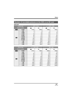 Page 127Others
127LSQT1190
SDR-H200:
Number of recordable pictures on the HDD or an SD card
Picture size (2048k1512) (1920k1080)
Picture quality
[HDD]30 GB19160 29950 24960 39230
[SD]
8MB2436
16 MB7121016
32 MB18 28 23 37
64 MB38 61 50 80
128 MB75 120 98 155
256 MB155 250 210 320
512 MB310 490 410 640
1GB630 990 820 1290
2GB1280 2010 1670 2630
4GB2520 3950 3290 5170
Picture size (1280k960) (640k480)
Picture quality
[HDD]30 GB47070 74890 99999 99999
[SD]
8MB7123775
16 MB20 32 92 185
32 MB45 73 200 410
64 MB96 155...