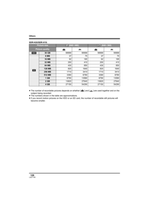 Page 128Others
128LSQT1190
SDR-H20/SDR-H18:
≥The number of recordable pictures depends on whether [ ] and [ ] are used together and on the 
subject being recorded.
≥The numbers shown in the table are approximations.
≥If you record motion pictures on the HDD or an SD card, the number of recordable still pictures will 
become smaller.
Picture size (640k480) (640k360)
Picture quality
[HDD]30 GB99999 99999 99999 99999
[SD]
8MB37 75 37 75
16 MB92 185 92 185
32 MB200 410 200 410
64 MB430 850 430 850
128 MB820 1640 820...