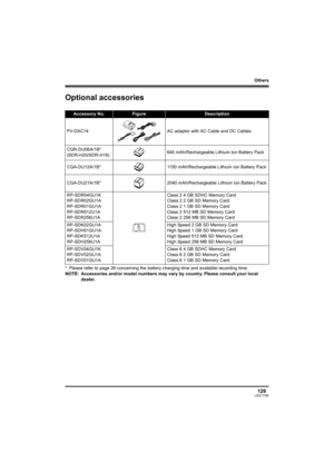 Page 129Others
129LSQT1190
Optional accessories
* Please refer to page 26 concerning the battery charging time and available recording time.
NOTE: Accessories and/or model numbers may vary by country. Please consult your local 
dealer.
Accessory No.FigureDescription
PV-DAC14 AC adaptor with AC Cable and DC Cables
CGR-DU06A/1B*
(SDR-H20/SDR-H18)640 mAh/Rechargeable Lithium Ion Battery Pack
CGA-DU12A/1B* 1150 mAh/Rechargeable Lithium Ion Battery Pack
CGA-DU21A/1B* 2040 mAh/Rechargeable Lithium Ion Battery Pack...