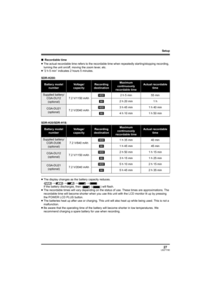 Page 27Setup
27LSQT1190
∫Recordable time
≥The actual recordable time refers to the recordable time when repeatedly starting/stopping recording, 
turning the unit on/off, moving the zoom lever, etc.
≥“2 h 5 min” indicates 2 hours 5 minutes.
SDR-H200:
SDR-H20/SDR-H18:
≥The display changes as the battery capacity reduces.
####.
If the battery discharges, then   ( ) will flash.
≥The recordable times will vary depending on the status of use. These times are approximations. The 
recordable time will become shorter...