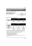 Page 43Recording
43LSQT1190
Changing the recording mode of the motion picture.
Press the MENU button, then select 
[BASIC] # [REC MODE] # desired 
item and press the joystick.
≥The recordable time shown in the table are approximations.
∫HDD
∫SD card
≥This unit records in VBR. VBR is an abbreviation for Variable Bit Rate. VBR recording automatically 
varies the bit rate (amount of data in a fixed time) depending on the subject being recorded. This 
means if a subject with sharp movements is recorded, the...