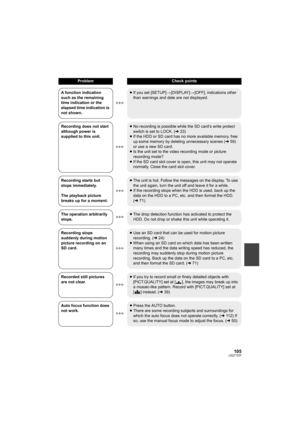 Page 105105LSQT1337
ProblemCheck points
A function indication 
such as the remaining 
time indication or the 
elapsed time indication is 
not shown.≥If you set [SETUP]>[DISPLAY]>[OFF], indications other 
than warnings and date are not displayed.
Recording does not start 
although power is 
supplied to this unit.≥No recording is possible while the SD card’s write protect 
switch is set to LOCK. (l23)
≥If the HDD or SD card has no more available memory, free 
up some memory by deleting unnecessary scenes (l59) 
or...