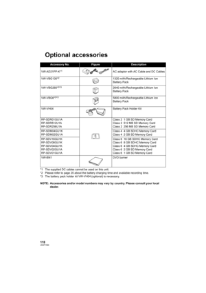 Page 118118LSQT1394
Optional accessories
*1 The supplied DC cables cannot be used on this unit.
*2 Please refer to page 20 about the battery charging time and available recording time.
*3 The battery pack holder kit VW-VH04 (optional) is necessary.
NOTE: Accessories and/or model numbers may vary by country. Please consult your local 
dealer.
Accessory No.FigureDescription
VW-AD21PP-K*
1AC adaptor with AC Cable and DC Cables
VW-VBG130*
21320 mAh/Rechargeable Lithium Ion 
Battery Pack
VW-VBG260*
2*32640...