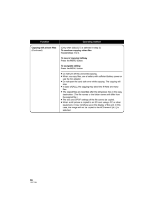 Page 7070LSQT1394
FunctionOperating method
Copying still picture files
(Continued)(Only when [SELECT] is selected in step 3)
To continue copying other files
Repeat steps 4 to 6.
To cancel copying halfway
Press the MENU button.
To complete editing
Press the MENU button.
≥Do not turn off this unit while copying.
≥When you copy files, use a battery with sufficient battery power or 
use the AC adaptor.
≥Do not open the card slot cover while copying. The copying will 
stop.
≥In case of [ALL], the copying may take...