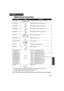 Page 11511 5LSQT1561
Others
Optional accessories
*1 Please refer to page 18 about the battery charging time and available recording time.
*2 The battery pack holder kit VW-VH04 (optional) is necessary.
*3 The shoe adaptor VW-SK12 (optional) is necessary.
NOTE: Accessories and/or model numbers may vary by country. Please consult your local dealer.
Accessory No.FigureDescription
VW-AD21PP-K AC adaptor with AC Cable and DC Cables
VW-VBG070*
1Rechargeable Lithium Ion Battery Pack
VW-VBG130*
1Rechargeable Lithium Ion...