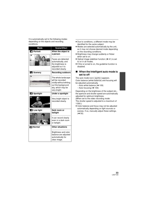 Page 3333LSQT1449
It is automatically set to the following modes 
depending on the objects and recording 
conditions.
≥Due to conditions, a different mode may be 
identified for the same subject.
≥ Modes are selected automatically by the unit, 
so it may not choose desired mode depending 
on the recording conditions.
≥ Brightness may change suddenly or flicker 
when set to on.
≥ Optical image stabilizer function ( l41) is set 
to on in all modes.
≥ If this is turned to on, the guideline function is 
disabled.
∫...