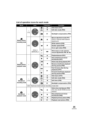 Page 2525VQT0T50
List of operation icons for each mode
ModeIconDirectionFunction
Motion picture 
recording mode
—
(1/2)
3Tele-macro (P37)
4Soft skin mode (P38)
1Backlight compensation (P39)
(2/2)
 
(Only in 
[MANUAL] )3
Manual adjustment mode (P47)(Only in manual white balance 
adjustment)
4White balance (P46)
Shutter speed (P48)
Iris or gain value (P48)
r
s21White balance mode selection, 
manual adjustments (P45, 46, 48)
Motion picture 
playback mode
—
3Playback/pause (P57)
∫4Stop playback and show 
thumbnails...