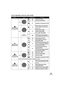 Page 2525VQT0T50
List of operation icons for each mode
ModeIconDirectionFunction
Motion picture 
recording mode
—
(1/2)
3Tele-macro (P37)
4Soft skin mode (P38)
1Backlight compensation (P39)
(2/2)
 
(Only in 
[MANUAL] )3
Manual adjustment mode (P47)(Only in manual white balance 
adjustment)
4White balance (P46)
Shutter speed (P48)
Iris or gain value (P48)
r
s21White balance mode selection, 
manual adjustments (P45, 46, 48)
Motion picture 
playback mode
—
3Playback/pause (P57)
∫4Stop playback and show 
thumbnails...