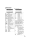 Page 9393VQT0T50
Playback indications
1 Motion picture playback2 Still picture playback
Confirmatory indications
12
R22
SETUP PLAY
1/241/24
SETUP
PLAY
1/241/24
1Playback
;Pause
56Cue/Review playback
78Last/first file paused
9:Skip playback
D/ESlow motion playback
/Frame-by-frame playback
0h00m00sMotion picture playback time
Select playback
Volume adjustment
Slide show playback
100-0001Still picture folder/Scene 
number display
No. 10File number
When a printer compatible with 
PictBridge is connected...