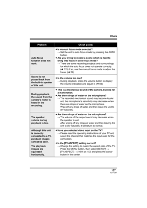 Page 107Others
107VQT1D97
Auto focus 
function does not 
work.≥Is manual focus mode selected?
#Set the unit to auto focus mode by pressing the AUTO 
button.
≥Are you trying to record a scene which is hard to 
bring into focus in auto focus mode?
#There are some recording subjects and surroundings 
for which the auto focus does not operate correctly. 
(l115) If so, use the manual focus mode to adjust the 
focus. (l59)
Sound is not 
played back from 
the built-in speaker 
of this unit.≥Is the volume too low?...