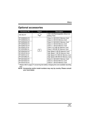 Page 121Others
121VQT1D97
Optional accessories
* Please refer to page 27 concerning the battery charging time and available recording 
time.
NOTE: Accessories and/or model numbers may vary by country. Please consult 
your local dealer.
Accessory No.FigureDescription
VW-VBJ10*1000 mAh/Rechargeable Lithium Ion 
Battery Pack
RP-SDM04GU1K
RP-SDM02GU1AClass 4 4 GB SDHC Memory Card
Class 4 2 GB SD Memory Card
RP-SDR04GU1K
RP-SDR02GU1A
RP-SDR01GU1A
RP-SDR512U1A
RP-SDR256U1AClass 2 4 GB SDHC Memory Card
Class 2 2 GB SD...