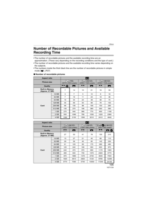 Page 105Others
105VQT1C39
Others
Number of Recordable Pictures and Available 
Recording Time
 The number of recordable pictures and the available recording time are an 
approximation. (These vary depending on the recording conditions and the type of card.)
 The number of recordable pictures and the available recording time varies depending on 
the subjects.
 The numbers inside the thick black line are the number of recordable pictures in simple 
mode [ ]. (P27)
∫Number of recordable pictures
Aspect ratio
Picture...
