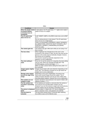 Page 119119VQT1L86
Others
Conditions Causes
When the shutter button 
is pressed halfway, 
a red lamp turns on 
sometimes.In dark places, the AF assist lamp 
( P77 ) lights red to make it 
easier to focus on a subject.
The AF assist lamp 
does not turn on.Is [AF ASSIST LAMP] on the [REC] mode menu set to [ON]? 
( P77 )
Are you taking pictures in dark places? The AF assist lamp 
does not turn on in bright places.
Lamp is not illuminated in [SCENERY], [NIGHT SCENERY], 
[ILLUMINATIONS], [CREATIVE NIGHT SCENERY],...