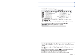 Page 3736   VQT3E45VQT3E45   37
 
Taking pictures with flash
Recording Mode:      
Display [Flash]
Select the desired type
(Can also be selected with 
►.)
Type, operations Uses[Auto]
 • Automatically judges whether or not to flash Normal use
[Auto/Red-Eye]∗1, ∗2 • Automatically judges whether or not to flash (reduce 
red-eye) Taking pictures of subjects in 
dark places
[Forced Flash On]
 • Always flash Taking pictures with backlight 
or under bright lighting (e.g. 
fluorescent)
[Forced On/Red-Eye]∗1, ∗2 •...