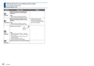 Page 4040   VQT3E45VQT3E45   41
How to select a scene. (→39)
Using flash in Scene Modes. (→37)Taking pictures according to the scene 
[Scene Mode] (Continued)
Recording Mode: 
SceneUses, Tips Notes
[Portrait]
Improves the skin tone of subjects for a 
healthier appearance in bright daylight 
conditions.
Tips • Stand as close as possible to subject.
 • Zoom: As telescopic as possible (T side) −
 
[Soft Skin]
Smooths skin colors in bright, outdoor 
daylight conditions (portraits from chest 
upwards).
Tips • Stand...