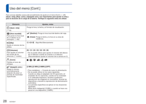 Page 2828   VQT3E47VQT3E47   29
 
Uso del menú [Conf.]
Para conocer detalles acerca del procedimiento de ajuste en el menú [\
Conf.] (
→26)
ElementoAjustes, notas
 [Ajust. reloj]
(→16) Ponga la hora, la fecha y el formato de visualización.
[Hora mundial]
Para poner la hora local 
de un destino en el 
extranjero. (→45) [Destino]:   Ponga la hora local del destino del viaje.
 [Casa]:  Ponga la fecha y la hora en su área de 
residencia.
[Bip]
Ajuste el volumen de los 
pitidos.// : Bajo/Alto/Silenciamiento...