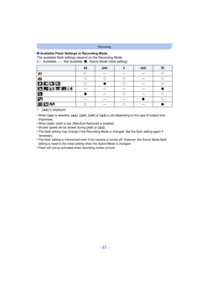 Page 57- 57 -
Recording
∫Available Flash Settings in Recording Mode
The available flash settings depend on the Recording Mode.
(± : Available, —: Not available,  ¥: Scene Mode initial setting)
¢[ ] is displayed.
•When [ ] is selected, [ ], [ ], [ ] or [ ] is set depending on the type of subject and 
brightness.
•When [ ], [ ] is set, [Red-Eye Removal] is enabled.•Shutter speed will be slower during [ ] or [ ].•The flash setting may change if the Recording Mode is changed.  Set the flash setting again if...