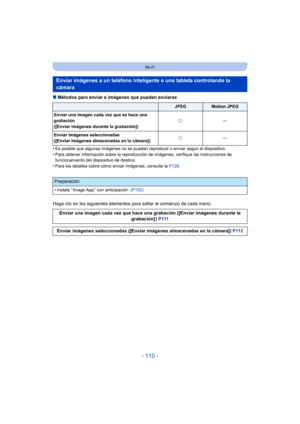 Page 110- 110 -
Wi-Fi
∫Métodos para enviar e imágenes que pueden enviarse
•
Es posible que algunas imágenes no se puedan  reproducir o enviar según el dispositivo.•Para obtener información sobre la reproducción de imágenes, verifique las instrucciones de 
funcionamiento del dispositivo de destino.
•Para los detalles sobre cómo enviar imágenes, consulte la  P126.
Haga clic en los siguientes elementos para saltar al comienzo de cada menú.
Enviar imágenes a un teléfono inteligente o una tableta controlando la...