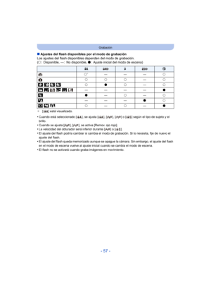 Page 57- 57 -
Grabación
∫Ajustes del flash disponibles por el modo de grabación
Los ajustes del flash disponibles dependen del modo de grabación.
(± : Disponible, —: No disponible,  ¥: Ajuste inicial del modo de escena)
¢ [ ] está visualizado.
•Cuando está seleccionado [ ], se ajusta [ ], [ ], [ ] o [ ] según el tipo de sujeto y el 
brillo.
•Cuando se ajusta [ ], [ ], se activa [Remov. ojo rojo].•La velocidad del obturador será inferior durante [ ] o [ ].•El ajuste del flash podría cambiar si cambia el modo de...