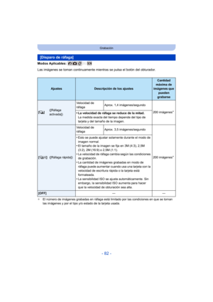 Page 82- 82 -
Grabación
Modos Aplicables: 
Las imágenes se toman continuamente mientras se pulsa el botón del obturador.
¢El número de imágenes grabadas en ráfaga está limitado por las condiciones en que se toman 
las imágenes y por el tipo y/o estado de la tarjeta usada.
[Disparo de ráfaga]
AjustesDescripción de los ajustes
Cantidad 
máxima de 
imágenes que  pueden 
grabarse
[ ˜ ]([Ráfaga 
activada]) Velocidad de 
ráfaga
Aprox. 1,4 imágenes/segundo
200 imágenes¢•La velocidad de ráfaga se reduce de la mitad.
La...