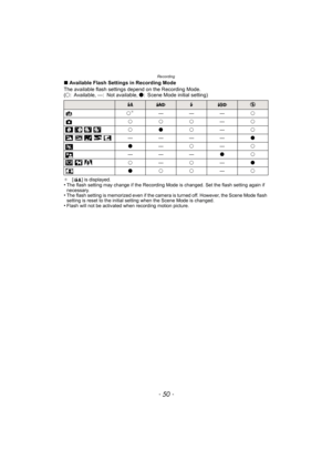 Page 50Recording
- 50 -
∫Available Flash Settings in Recording Mode
The available flash settings depend on the Recording Mode.
(± : Available, —: Not available,  ¥: Scene Mode initial setting)
¢ [ ] is displayed.•The flash setting may change if the Recording Mode is changed. Set the flash setting again if 
necessary.
•The flash setting is memorized even if the camera is turned off. However, the Scene Mode flash 
setting is reset to the initial setting when the Scene Mode is changed.
•Flash will not be activated...