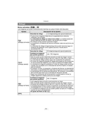 Page 71- 71 -
Grabación
Modos aplicables: 
Las imágenes se toman continuamente mientras se pulsa el botón del obturador.
[Ráfaga]
AjustesDescripción de los ajustes
[ ˜ ]
([Ráfaga activada]) Velocidad de ráfaga
1,3 imágenes/segundo aproximadamente
•Puede tomar imágenes hasta llenar la capacidad de la memoria 
integrada o de la tarjeta.
•La velocidad de ráfaga se reduce de la mitad.  La medida exacta del 
tiempo depende del tipo de tarjeta y del tamaño de la imagen.
•El enfoque se fija al tomar la primera...