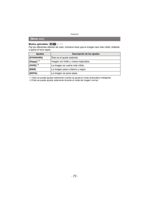 Page 73- 73 -
Grabación
Modos aplicables: 
Fija los diferentes efectos de color, inclusive hace que la imagen sea más nítida, brillante 
o aplica el tono sepia.
¢ 1 Esto se puede ajustar solamente cuando se ajusta el modo automático inteligente.
¢ 2 Esto se puede ajustar solamente durante el modo de imagen normal.
[Modo col.]
AjustesDescripción de los ajustes
[STANDARD]
Éste es el ajuste estándar.
[Happy]¢ 1Imagen con brillo y viveza mejorados.
[VIVID]¢2La imagen se vuelve más nítida.
[B&W]La imagen pasa a...