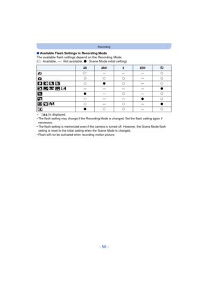Page 50- 50 -
Recording
∫Available Flash Settings in Recording Mode
The available flash settings depend on the Recording Mode.
(± : Available, —: Not available,  ¥: Scene Mode initial setting)
¢[ ] is displayed.•The flash setting may change if the Recording Mode is changed. Set the flash setting again if 
necessary.
•The flash setting is memorized even if the camera is turned off. However, the Scene Mode flash 
setting is reset to the initial setting when the Scene Mode is changed.
•Flash will not be activated...