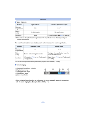 Page 53- 53 -
Recording
∫Types of zooms
¢1 This includes the optical zoom magnification.  The magnification level differs depending on 
[Picture Size] setting.
The zoom functions below can also be used  to further increase the zoom magnification.
¢2 This is 2 k magnification when [i.Resolution] in [Rec] menu is set to [i.ZOOM].
∫ Screen display
•
When using the Zoom function, an estimate of the focus range will appear in conjunction 
with the zoom display bar. [Example: 0.5 m (1.6 ft.) – ¶]
FeatureOptical...