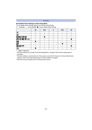 Page 57- 57 -
Recording
∫Available Flash Settings in Recording Mode
The available flash settings depend on the Recording Mode.
(± : Available, —: Not available,  ¥: Scene Mode initial setting)
¢[ ] is displayed.•The flash setting may change if the Recording Mode is changed. Set the flash setting again if 
necessary.
•The flash setting is memorized even if the camera is turned off. However, the Scene Mode flash 
setting is reset to the initial setting when the Scene Mode is changed.
•Flash will not be activated...