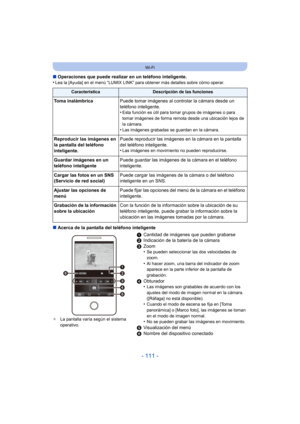 Page 111- 111 -
Wi-Fi
∫Operaciones que puede realizar en un teléfono inteligente.
•Lea la [Ayuda] en el menú “LUMIX LINK” para obtener más detalles sobre cómo operar.
∫ Acerca de la pantalla del teléfono inteligente
CaracterísticaDescripción de las funciones
Toma inalámbrica Puede tomar imágenes al controlar la cámara desde un 
teléfono inteligente.
•
Esta función es útil para tomar grupos de imágenes o para 
tomar imágenes de forma remota desde una ubicación lejos de 
la cámara.
•Las imágenes grabadas se...