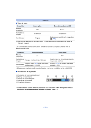 Page 53- 53 -
Grabación
∫Tipos de zoom
¢1 Esto incluye la ampliación del zoom óptico. El nivel de ampliación difiere según en ajuste de 
[Tamaño Imagen].
Las funciones del zoom a continuación ta mbién se pueden usar para aumentar más la 
ampliación del zoom.
¢ 2 Esta es una ampliación de 2 k cuando [Resoluc. intel.] en el menú [Rec] se fija en [i.ZOOM].
∫ Visualización de la pantalla
•
Cuando utiliza la función del zoom, aparecerá una evaluación sobre el rango del enfoque 
junto con la barra de visualización...