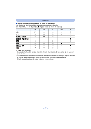 Page 57- 57 -
Grabación
∫Ajustes del flash disponibles por el modo de grabación
Los ajustes del flash disponibles dependen del modo de grabación.
(± : Disponible, —: No disponible,  ¥: Ajuste inicial del modo de escena)
¢ [ ] está visualizado.•El ajuste del flash podría cambiar si cambia el modo de grabación. Si lo necesita, fije de nuevo el 
ajuste del flash.
•El ajuste del flash queda memorizado aunque se a pague la cámara. Sin embargo, el ajuste del flash 
en el modo de escena vuelve al ajuste inicial cuando...
