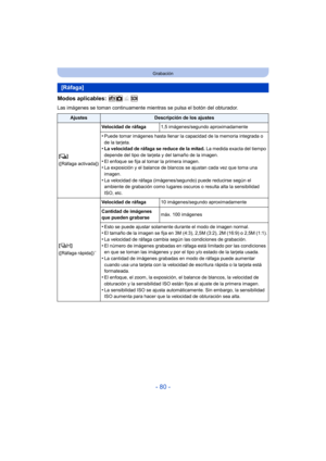 Page 80- 80 -
Grabación
Modos aplicables: 
Las imágenes se toman continuamente mientras se pulsa el botón del obturador.
[Ráfaga]
AjustesDescripción de los ajustes
[ ˜ ]
([Ráfaga activada]) Velocidad de ráfaga
1,5 imágenes/segundo aproximadamente
•Puede tomar imágenes hasta llenar la capacidad de la memoria integrada o 
de la tarjeta.
•La velocidad de ráfaga se reduce de la mitad.  La medida exacta del tiempo 
depende del tipo de tarjeta y del tamaño de la imagen.
•El enfoque se fija al tomar la primera...
