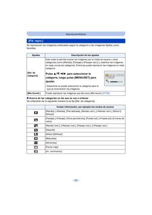 Page 89- 89 -
Reproducción/Edición
Se reproducen las imágenes ordenadas según la categoría o las imágenes fijadas como 
favoritas.
∫ Acerca de las categorías en las que se van a ordenar
Se ordenarán de la siguiente manera si se fija [Sel. de categoría].
[Filt. repro.]
AjustesDescripción de los ajustes
[Sel. de 
categoría] Este modo le permite buscar las imágenes por el modo de escena u otras 
categorías (como [Retrato], [Paisaje] o [Paisaje noct.]) y clasificar las imágenes 
en cada una de las categorías....