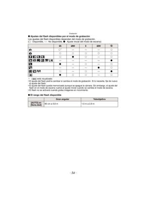 Page 54Grabación
- 54 -
∫Ajustes del flash disponibles por el modo de grabación
Los ajustes del flash disponi bles dependen del modo de grabación.
(± : Disponible, —: No disponible,  ¥: Ajuste inicial del modo de escena)
¢[ ] está visualizado.•El ajuste del flash podría cambiar si cambia el modo de grabación. Si lo necesita, fije de nuevo 
el ajuste del flash.
•El ajuste del flash queda memorizado aunque se ap ague la cámara. Sin embargo, el ajuste del 
flash en el modo de escena vuelve al ajuste inicial cuando...