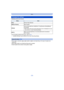 Page 28- 28 -
Basic
Following menus can be set.
•
For the setting method of the menu, refer to P37.
¢ Available settings may be differ ent from other Recording Modes.
•When [ ] is selected, [ ], [ ], [ ] or [ ] is set depending on the type of subject and 
brightness.
•When [ ], [ ] is set, [Red-Eye Removal] is enabled.•Shutter speed will be slower during [ ] or [ ].
Changing the settings
MenuItem
[Rec] [Picture Size]
¢/[Burst]¢
[Motion Picture][Rec Quality]
[Setup] [Online Manual]/[Clock Set]/[World...