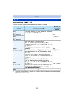 Page 95- 95 -
Recording
Applicable modes: 
Pictures are taken continuously while the shutter button is pressed.
¢The number of Burst recording pictures are limite d by the picture-taking conditions and the type 
and/or status of the card used.
[Burst]
SettingsDescription of settings
Number of 
recordable  pictures
[]
([2 fps 
AF-Continuous])•The focus, exposure, and White Balance are adjusted for 
each picture recorded in the burst.
max. 
100 pictures
¢[]
([5 fps 
AF-Continuous])
[]
([Hi-Speed Burst])Burst...
