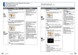 Page 3364   VQT2X58VQT2X58   65
How to select a scene. (→59)
Using flash in Scene Modes. (→55)Taking pictures according to the scene 
[SCENE MODE] (Continued)
Recording Mode:   
SceneUses, Tips Notes
 
 [HIGH 
SENS.]
Prevents blurring of subject in dark, indoor 
conditions.
Select the aspect ratio and the picture size with 
▲▼  and press [MENU/SET].
  Tips  
 • Focus:   Max. W:  10 cm (0.33 feet) and above        Max. T :   50 cm (1.64 feet) and above  • Pictures may appear slightly 
grainy due to high...