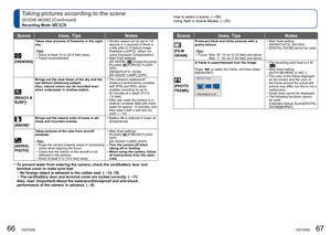 Page 3466   VQT2X58VQT2X58   67
How to select a scene. (→59)
Using flash in Scene Modes. (→55)Taking pictures according to the scene 
[SCENE MODE] (Continued)
Recording Mode:   
SceneUses, Tips Notes
 [FIREWORKS]
Takes clear pictures of fireworks in the night 
sky.
  Tips  
 • Stand at least 10 m (32.8 feet) away.
 • Tripod recommended.  • Shutter speed can be set to 1/4 
second or 2 seconds (if there is 
a little jitter or if Optical Image 
Stabilizer is [OFF]). (when not 
using Exposure Compensation)
 • Main...