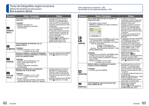 Page 3262   VQT2X60VQT2X60   63
Cómo seleccionar una escena (→59)
Uso del flash en los modos de escenas ( →55)Toma de fotografías según la escena 
[MODO DE ESCENA] (Continuación)
Modo de grabación:  
 [PAISAJE 
NOCT.]
Tome fotografías claras de escenas 
nocturnas.
  Consejos  
 • Sepárese al menos 5 m.
 • Trípode y disparador automático recomendados  • Cuando la cámara se pone e 
[ESTAB.OR] y hay muy poca 
vibración, o si [ESTAB.OR] se 
pone en [OFF], la velocidad del 
obturador puede disminuir hasta 
8...