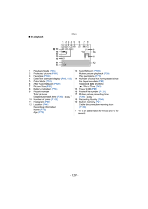 Page 129- 129 -
Others
∫In playback
1 Playback Mode (P95)
2 Protected picture  ( P 111 )
3 Favorites  (P108)
4 Date/Text stamped display  (P93, 103)
5 Color Mode  (P91)
6 After Auto Retouch  (P100)
7 Picture Size (P81)
8 Battery indication  (P16)
9 Picture number Total pictures
Elapsed playback time  (P39):
¢
10 Number of prints  (P109)
11 Histogram  (P49)
12 Location  (P46)
Recording information
Name  (P73)
Age  (P73) 13 Auto Retouch 
(P100)
Motion picture playback  (P39)
Play panorama  (P71)
14 Number of days...