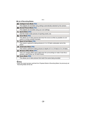 Page 28Basic
- 28 -
∫List of Recording Modes
Note
•
When the mode has been switched from Playback Mode to Recording Mode, the previously set 
Recording Mode will be set.
Intelligent Auto Mode  (P29)
The subjects are recorded using settings  automatically selected by the camera.
Normal Picture Mode (P32)
The subjects are recorded  using your own settings.
Sports Mode (P65)
Use this mode to take pictures of sporting events, etc.
Snow Mode  (P65)
This allows you to take pictures that show the snow as white as...