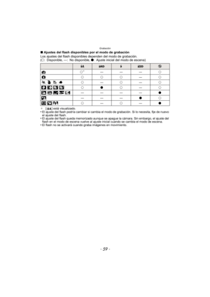 Page 59- 59 -
Grabación
∫Ajustes del flash disponibles por el modo de grabación
Los ajustes del flash disponi bles dependen del modo de grabación.
(± : Disponible, —: No disponible,  ¥: Ajuste inicial del modo de escena)
¢[ ] está visualizado.•El ajuste del flash podría cambiar si cambia el modo de grabación. Si lo necesita, fije de nuevo 
el ajuste del flash.
•El ajuste del flash queda memorizado aunque se ap ague la cámara. Sin embargo, el ajuste del 
flash en el modo de escena vuelve al ajuste inicial cuando...