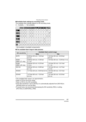 Page 41Recording pictures (basic)
41VQT0P65
∫Available flash settings by recording mode
The available flash settings depend on the recording mode.
(±: Available, —: Not available)
¢Not available in backlight compensation
∫The available flash range to take pictures
 The available flash range is an approximation.
 Refer to P33 for the focus range.
 Refer to P65 for the ISO sensitivity.
 If the ISO sensitivity is set to [AUTO], it is automatically adjusted from [ISO100] to 
[ISO400] when you use the flash.
...
